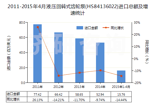 2011-2015年4月液壓回轉(zhuǎn)式齒輪泵(HS84136022)進(jìn)口總額及增速統(tǒng)計(jì) 2011-2015年4月液壓回轉(zhuǎn)式齒輪泵(HS84136022)進(jìn)口總額及增速統(tǒng)計(jì)